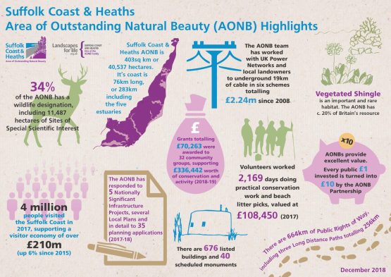 An infographic outlining key AONB facts from 2019